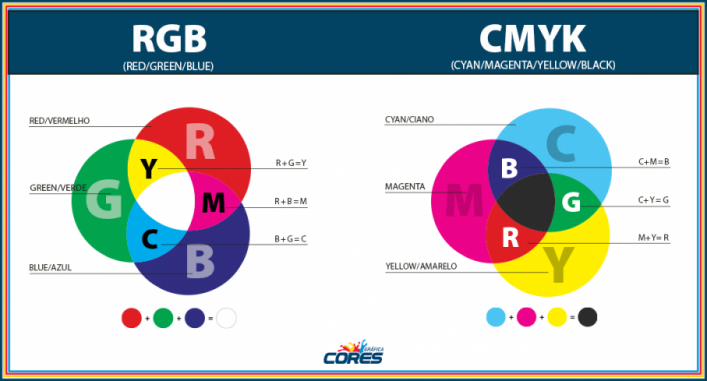 Entenda como, quando e por que usar RGB ou CMYK - Instruções Paulista  Cartões