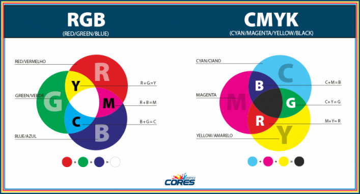 Gráfico Vetorial Explicando a Diferença Entre Os Modos De Cor Cmyk