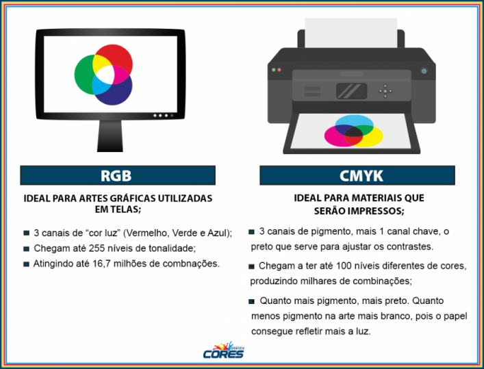 Qual a diferença entre CMYK e RGB?